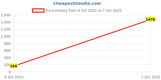 industrybuying.com LAIRD FERRITE, BEAD, 1005, 100MHZ, 60R, LI0402E600R-10 (Pack of 10) laird Price History Graph from 6 Oct 2025 to 7 Oct 2025