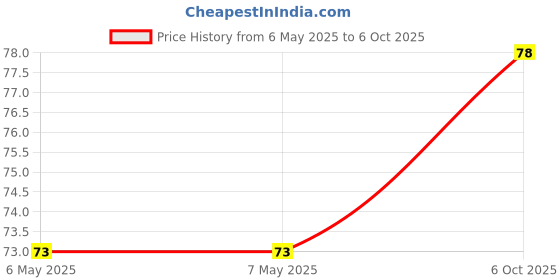 industrybuying.com LAIRD FERRITE, BEAD, 1608, 100MHZ, 30R, MI0603K300R-10 (Pack of 10) laird Price History Graph from 6 May 2025 to 6 Oct 2025