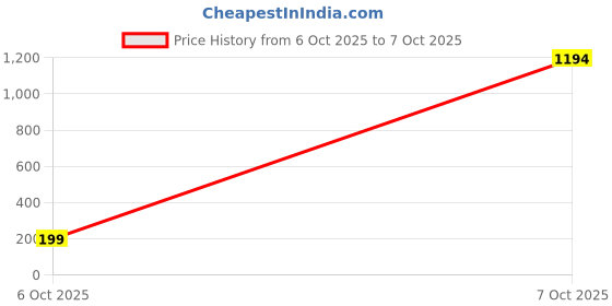 industrybuying.com LAIRD FERRITE, BEAD, 3216, 100MHZ, 31R, MI1206K310R-10 (Pack of 10) laird Price History Graph from 6 Oct 2025 to 7 Oct 2025