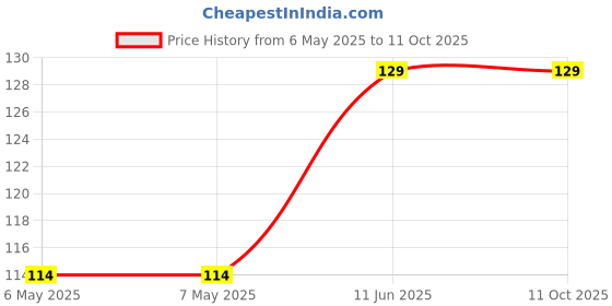 industrybuying.com LAIRD FERRITE, CORE, 14X1.5MM, 187R, 100MHZ, 28R0880-000 laird Price History Graph from 6 May 2025 to 10 Oct 2025