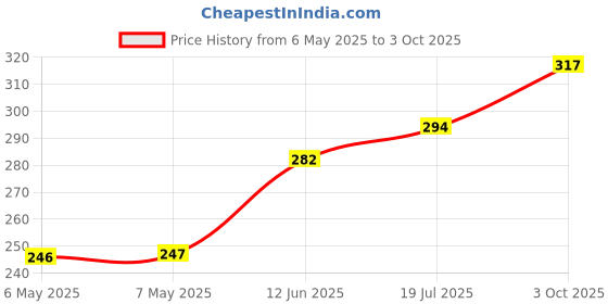 industrybuying.com LAIRD FERRITE, CORE, 23MM, 100MHZ, 115R, 28B1417-200 laird Price History Graph from 6 May 2025 to 3 Oct 2025