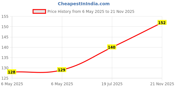 industrybuying.com LAIRD FERRITE, CORE, 7.26MM, 100MHZ, 287R, 28B0563-200 laird Price History Graph from 6 May 2025 to 21 Nov 2025