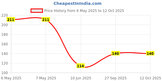 industrybuying.com LAIRD FERRITE PLATE, 26.42MM X 26.42MM X 1.9MM, MP1040-200 laird Price History Graph from 6 May 2025 to 12 Oct 2025