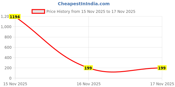 industrybuying.com LAIRD FILTER, 3.5X4.5-59MM, 100MHZ, 75R, 28L0138-10R-10 (Pack of 10) laird Price History Graph from 15 Nov 2025 to 17 Nov 2025