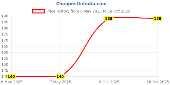 industrybuying.com LAIRD FILTER, 3.5X8.9-59MM, 100MHZ, 135R, 28L0138-40R-10 (Pack of 10) laird Price History Graph from 6 May 2025 to 18 Oct 2025