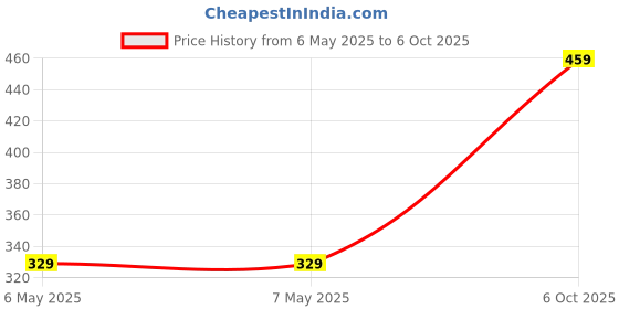 industrybuying.com LAIRD INDUCTOR, 2.2µH, SMD, TYS40122R2N-10 (Pack of 10) laird Price History Graph from 6 May 2025 to 6 Oct 2025