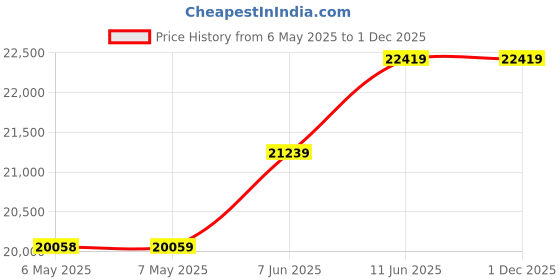 industrybuying.com LAIRD SHIELDING SHEET, RFI/EMI, WS-8463-NA laird Price History Graph from 6 May 2025 to 30 Nov 2025