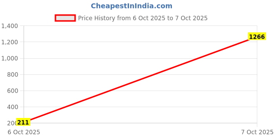 industrybuying.com LAIRD SPLIT CORE FERRITE, 4.75MM, 170 OHM, 28A0392-0A2 laird Price History Graph from 6 Oct 2025 to 7 Oct 2025