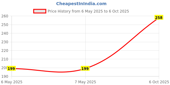 industrybuying.com LAIRD SPLIT CORE FERRITE, 8.9MM, 220 OHM, 28A2736-0A2 laird Price History Graph from 6 May 2025 to 6 Oct 2025