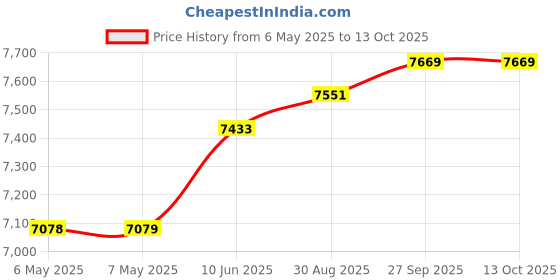 industrybuying.com LAIRD THERMAL INSULATOR PAD, 11" X 18", 6KV, A14692-31 laird Price History Graph from 6 May 2025 to 12 Oct 2025