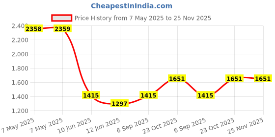 industrybuying.com LAIRD WIRE-WOUND DIP POWER COMMON MODE CHOKE, CMX1616X282B-10 laird Price History Graph from 7 May 2025 to 25 Nov 2025