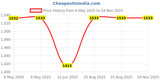 industrybuying.com LAIRD WIRE-WOUND DIP POWER COMMON MODE CHOKE, CMX1616Z112B-10 laird Price History Graph from 6 May 2025 to 24 Nov 2025