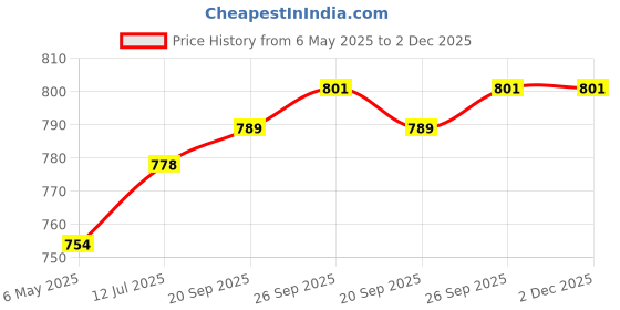 industrybuying.com LAIRD WIRELESS CHARGING COIL, 12.5UH, 10%, SWC4242KB120-100 laird Price History Graph from 6 May 2025 to 2 Dec 2025