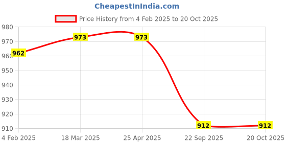 industrybuying.com Lancer 102LA Safety Shoes (Color Black, Size 7) lancer Price History Graph from 4 Feb 2025 to 20 Oct 2025