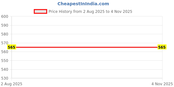 industrybuying.com L&T 220 V 50 Hz Spare Coil for MNX9-40 Contactor, CS94105KOOO l&t Price History Graph from 2 Aug 2025 to 3 Nov 2025