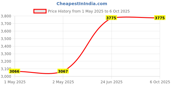industrybuying.com L&T 30 A/30 A Single Phase Automatic Changeover with Current Limiter, BCL01030030 l&t Price History Graph from 1 May 2025 to 6 Oct 2025