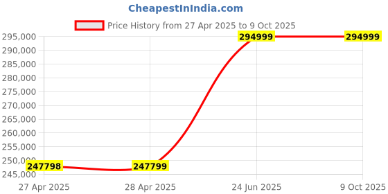 industrybuying.com L&T Air Circuit Breaker (ACB) UW1 4 Pole Neutral 1600 A ED 3.5 BotV, UW116SFD12300 l&t Price History Graph from 27 Apr 2025 to 9 Oct 2025