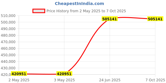 industrybuying.com L&T Air Circuit Breaker (ACB) UW2 4 Pole Neutral 3200 A ED 4.5 VV, UW232SFD12500 l&t Price History Graph from 2 May 2025 to 6 Oct 2025