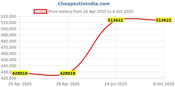 industrybuying.com L&T Air Circuit Breaker (ACB) UW3 4 Pole Neutral 4000 A ED 1.5G VV, UW340HHD12900 l&t Price History Graph from 25 Apr 2025 to 8 Oct 2025