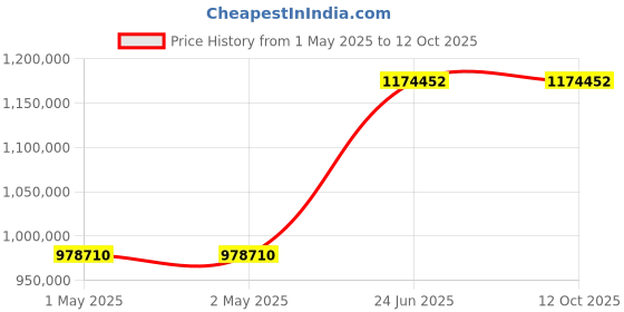 industrybuying.com L&T Air Circuit Breaker (ACB) UW3 4 Pole Neutral 6300 A ED 4.5 VV, UW363VFD12500 l&t Price History Graph from 1 May 2025 to 12 Oct 2025