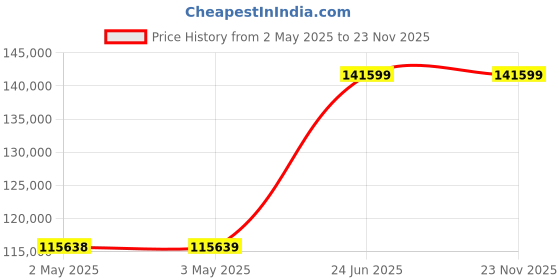 industrybuying.com l&t L&TAir Circuit Breaker (ACB) UW1 3 Pole 1250 A MD 1.5G BotV, UW112NXD01900 l&t Price History Graph from 2 May 2025 to 23 Nov 2025