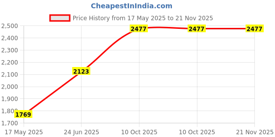 industrybuying.com L&T [ Lauritz Knudsen ] 1 Module 25 A Modular Contactor 2 NO Auxiliary Contacts, AUMC2002501 l&t Price History Graph from 17 May 2025 to 20 Nov 2025