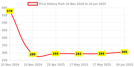 industrybuying.com L&T [ Lauritz Knudsen ] 1 NO + 1 NC Side Mounting Add On Auxiliary Contact Block for Contactor MU 1/MU 2 SS94072 l&t Price History Graph from 10 Nov 2024 to 24 Jun 2025
