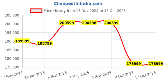 industrybuying.com L&T [ Lauritz Knudsen ] 100 kVAr 440V 14% Copper Detuned Reactors, LTFR1400B2 l&t Price History Graph from 17 Nov 2024 to 13 Oct 2025