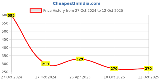 industrybuying.com L&T [ Lauritz Knudsen ] 2-63A Fuse Pulling Handle SK91185 l&t Price History Graph from 27 Oct 2024 to 11 Oct 2025
