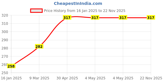 industrybuying.com L&T [ Lauritz Knudsen ] 22.5 mm Hole Dia Black Symmetric Type Selector Switch EMNCSK1 l&t Price History Graph from 16 Jan 2025 to 21 Nov 2025
