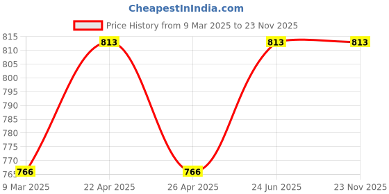 industrybuying.com L&T [ Lauritz Knudsen ] 25A 3 Pole MNX 9 Power Contactor 83x45x88 mm, CS94106 l&t Price History Graph from 9 Mar 2025 to 23 Nov 2025