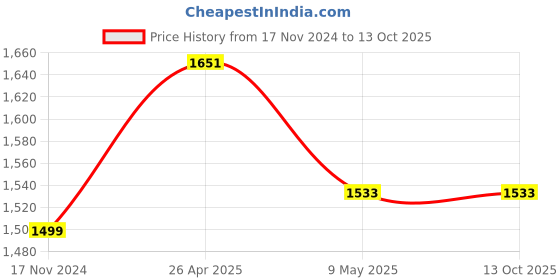 industrybuying.com L&T [ Lauritz Knudsen ] 3 Sockets 6 Amp Extension Board with 2 USB Port & 1.5 m Cable White, LNT00003 l&t Price History Graph from 17 Nov 2024 to 13 Oct 2025
