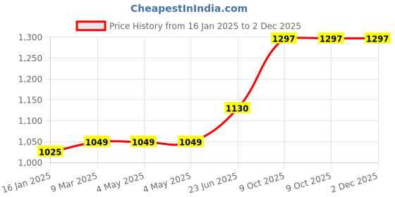industrybuying.com L&T [ Lauritz Knudsen ] 4 Pole Contractor CS97009 l&t Price History Graph from 16 Jan 2025 to 2 Dec 2025