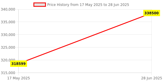 industrybuying.com L&T [ Lauritz Knudsen ] 415 V 4P Motorised Changeover Open Execution CK90083BOOO l&t Price History Graph from 17 May 2025 to 28 Jun 2025