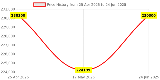 industrybuying.com L&T [ Lauritz Knudsen ] 415 V 4P Open Execution Manual Changeover Switch CO62000OOOO l&t Price History Graph from 25 Apr 2025 to 24 Jun 2025