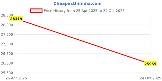 industrybuying.com L&T [ Lauritz Knudsen ] 4430 Series Advanced Multifunction Meter with LCD Display WC443051OOOO l&t Price History Graph from 25 Apr 2025 to 24 Oct 2025