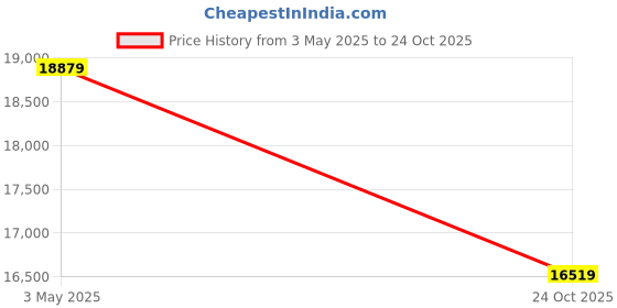 industrybuying.com L&T [ Lauritz Knudsen ] 4440 Series Advanced Multifunction Meter with LCD Display WC444021OOOO l&t Price History Graph from 3 May 2025 to 24 Oct 2025