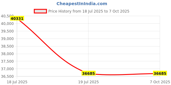 industrybuying.com L&T [ Lauritz Knudsen ] 5000 Series Advanced Multifunction Meter with LCD Display 1AO, 1DO WC500011OAOA l&t Price History Graph from 18 Jul 2025 to 6 Oct 2025