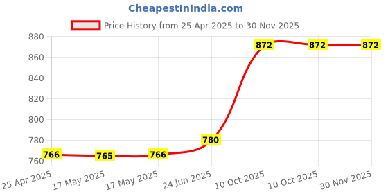 industrybuying.com L&T [ Lauritz Knudsen ] 63-800A Insulated Fuse Pulling Handle SF90126 l&t Price History Graph from 25 Apr 2025 to 30 Nov 2025