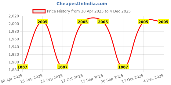 industrybuying.com L&T [ Lauritz Knudsen ] 63 Amp 4 Pole MCB BA40630C l&t Price History Graph from 30 Apr 2025 to 4 Dec 2025