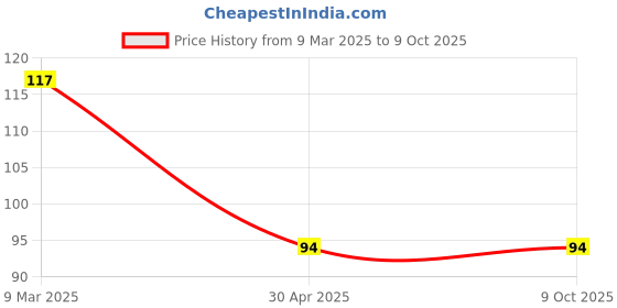 industrybuying.com L&T [ Lauritz Knudsen ] 6A 230V AC Modular Contact Block EC2C l&t Price History Graph from 9 Mar 2025 to 9 Oct 2025
