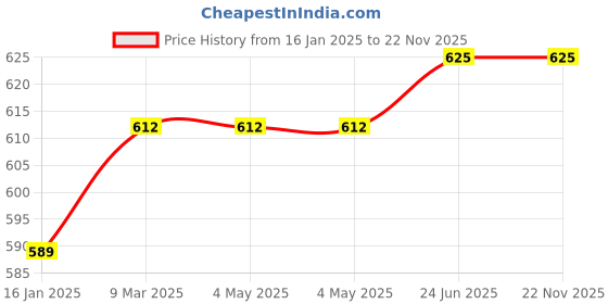 industrybuying.com L&T [ Lauritz Knudsen ] 8.5 to 80 kVAr Contrator CS94114OOOO l&t Price History Graph from 16 Jan 2025 to 21 Nov 2025