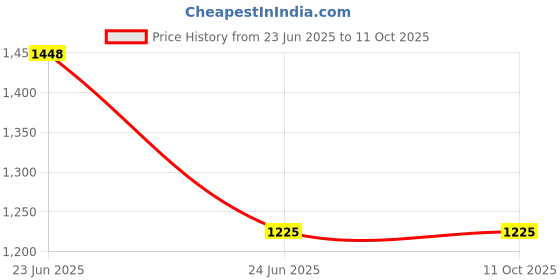 industrybuying.com L&T [ Lauritz Knudsen ] BA30250C 25A MCB l&t Price History Graph from 23 Jun 2025 to 11 Oct 2025