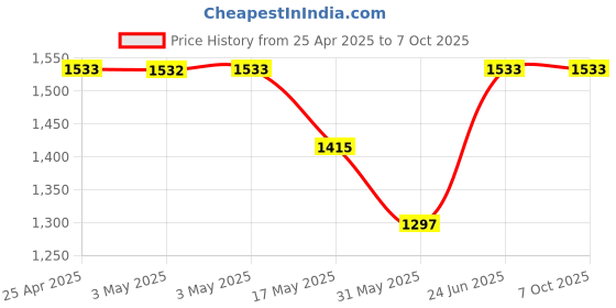 industrybuying.com L&T [ Lauritz Knudsen ] BB30020C 2 A Three Pole Miniature Circuit Breakers l&t Price History Graph from 25 Apr 2025 to 7 Oct 2025