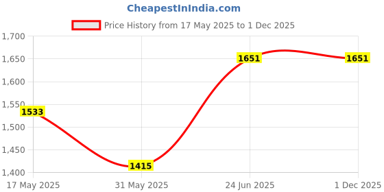 industrybuying.com L&T [ Lauritz Knudsen ] BB40160D 16 A Four Pole Miniature Circuit Breakers l&t Price History Graph from 17 May 2025 to 1 Dec 2025