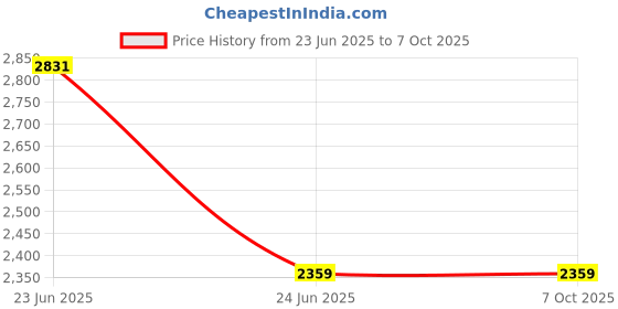 industrybuying.com L&T [ Lauritz Knudsen ] BB40400B 40 A Four Pole Miniature Circuit Breakers l&t Price History Graph from 23 Jun 2025 to 7 Oct 2025
