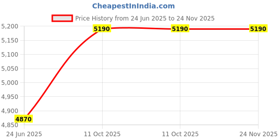 industrybuying.com L&T [ Lauritz Knudsen ] CM90517OOHO 3 Pole Molded Case Circuit Breaker MCCB (Rated Current 50-63 A) l&t Price History Graph from 24 Jun 2025 to 24 Nov 2025