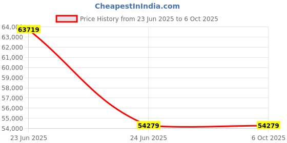 industrybuying.com L&T [ Lauritz Knudsen ] CM96021OOOOX1 DN4-1250N 3 Pole MCCB with Microprocessor Release MTX1.0 l&t Price History Graph from 23 Jun 2025 to 5 Oct 2025