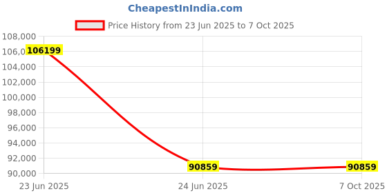 industrybuying.com L&T [ Lauritz Knudsen ] CM96111OOOOAG DN4-1250N 4 Pole MCCB with Microprocessor Release MTX2.0 l&t Price History Graph from 23 Jun 2025 to 7 Oct 2025