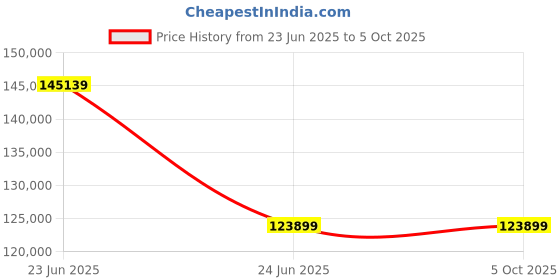industrybuying.com L&T [ Lauritz Knudsen ] CM96112OOOOX1 DN4-1250N 4 Pole MCCB with Microprocessor Release MTX1.0 l&t Price History Graph from 23 Jun 2025 to 5 Oct 2025